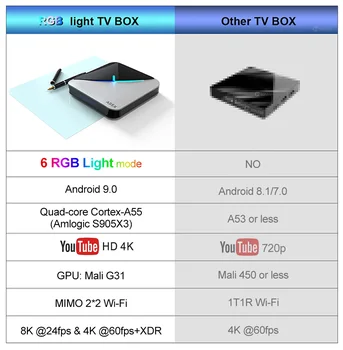 A95X F3 Zraka Smart TV BOX Android 9.0 Amlogic S905X3 64GB 4GB 32GB Wifi 4K Youtube 2G 16G Set top Box 8K RGB Light Android TV Box